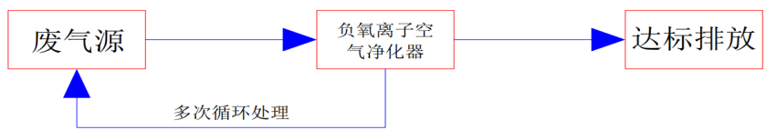 05工作人員操作區域廢氣治理工藝流程.png