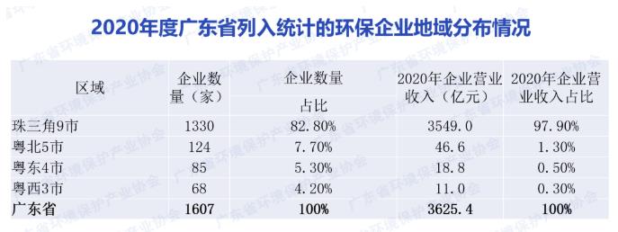 廣東環(huán)保產(chǎn)業(yè)分析：廣州、深圳扛大旗 營收占比超8成